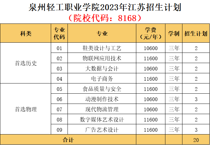 泉州轻工职业学院2023年面向江苏招生计划数（院校代码：8168）
