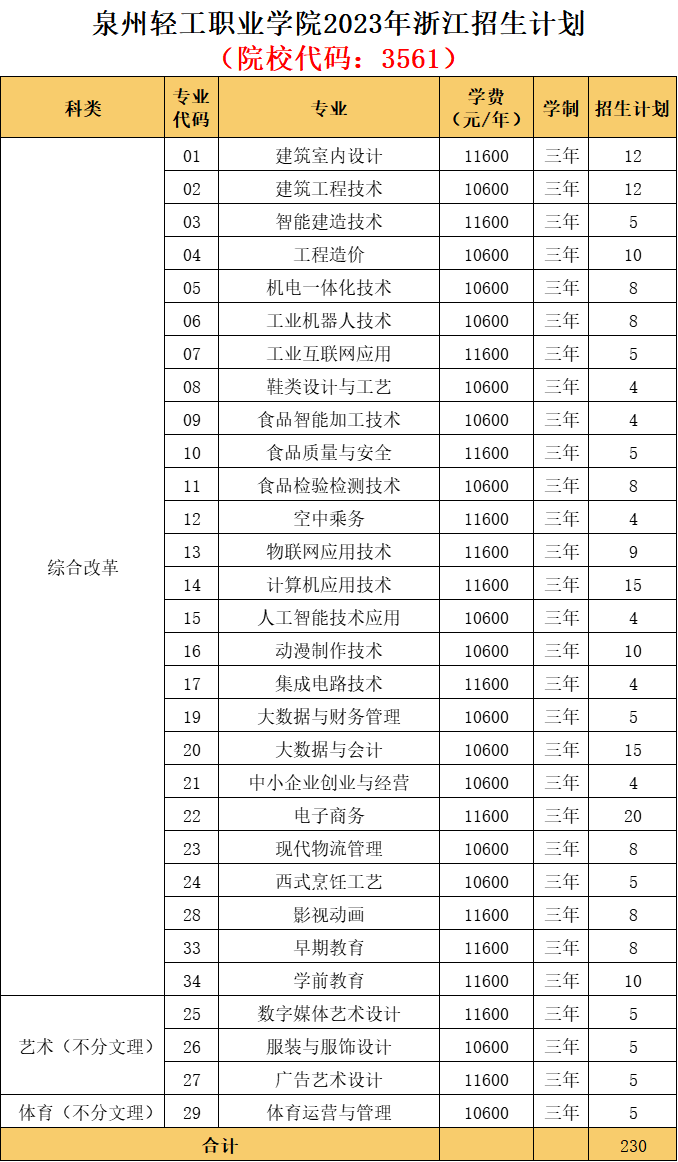 泉州轻工职业学院2023年面向浙江招生计划（院校代码：3561）