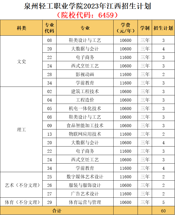 泉州轻工职业学院2023年江西省招生计划