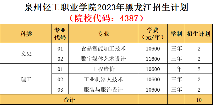 泉州轻工职业学院2023年黑龙江省招生计划