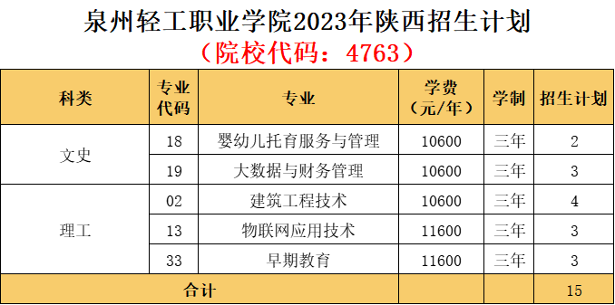 泉州轻工职业学院2023年面向陕西招生计划（院校代码：4763）