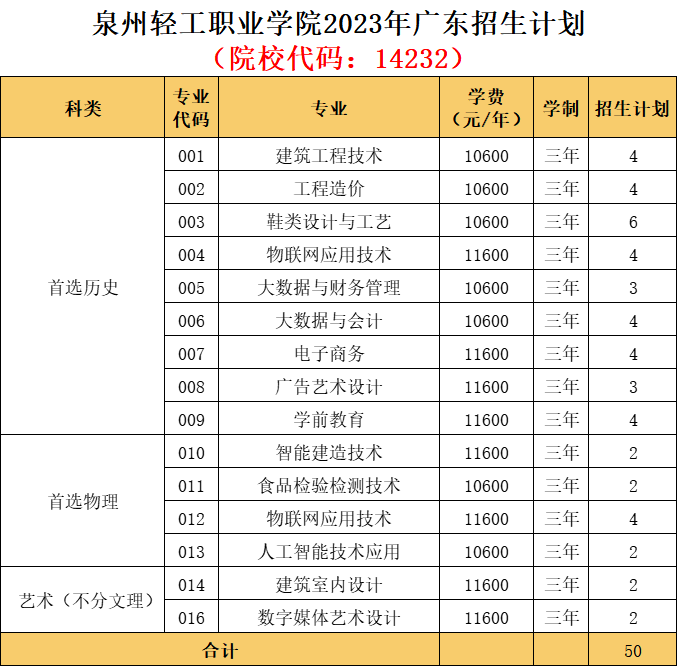 泉州轻工职业学院2023年广东省招生计划