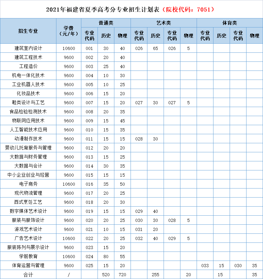 泉州轻工职业学院2021年福建省夏季高考分专业招生计划表（院校代码：7051）
